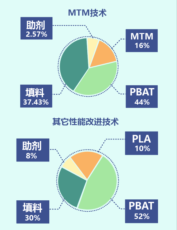 让天下没有难做的生物降解