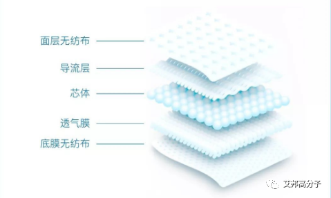 中国纸尿裤市场规模超500亿元，PLA无纺布面层应用前景可期