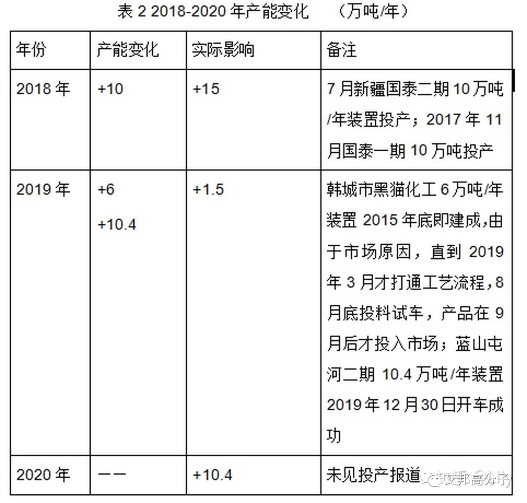 开工即停产,BDO价格猛涨,打断生物降解塑料生产节奏!恶性循环即将开启! 开工即停产,BDO价格猛涨,打断生物降解塑料生产节奏!恶性循环即将开启!