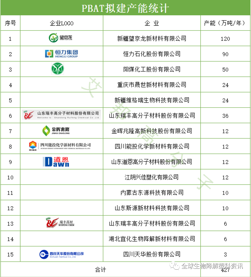 江苏三房巷旗下公司3.6亿投资12万吨PBAT项目