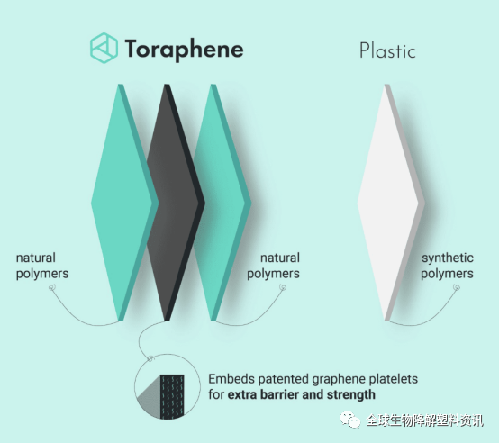 英国生物技术公司Toraphene将推出世界上第一个石墨烯增强的生物塑料
