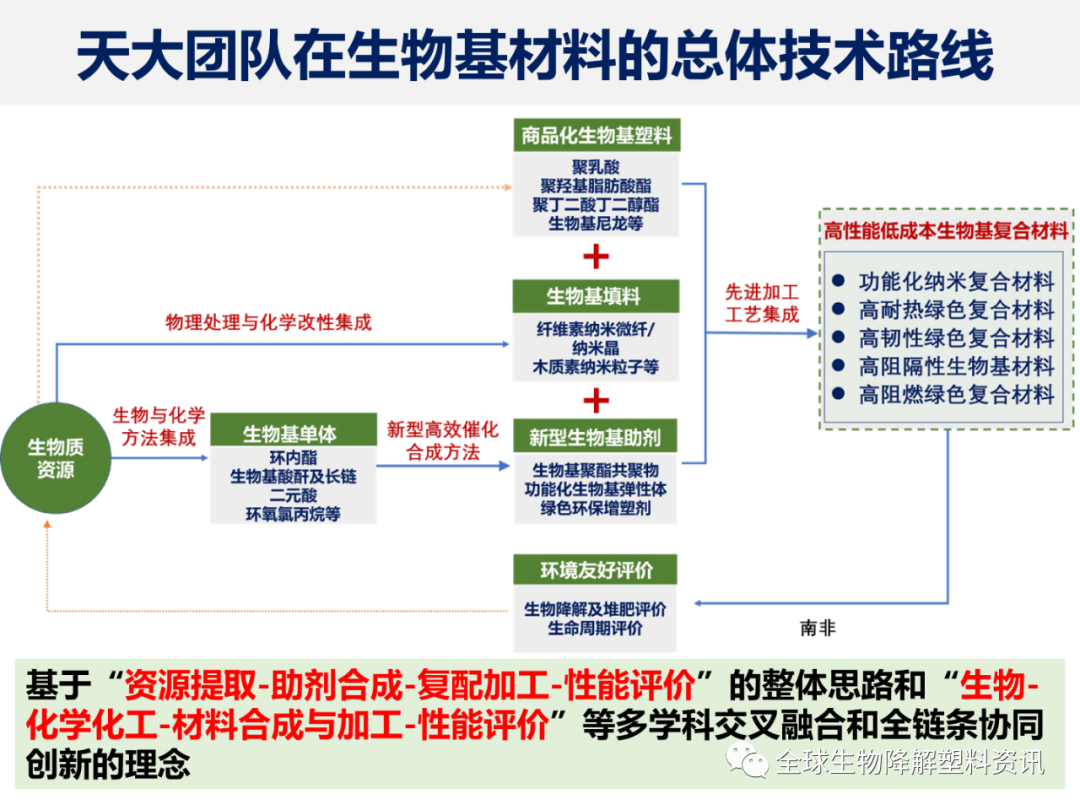 高性能低成本生物基塑料及其新型高效绿色助剂的开发（附视频）