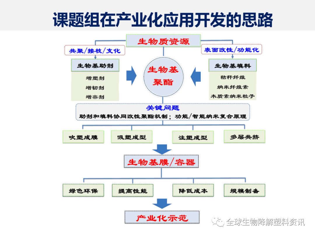 高性能低成本生物基塑料及其新型高效绿色助剂的开发（附视频）