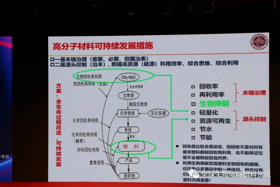 国内外生物降解塑料产业发展现状及其降解性能研究