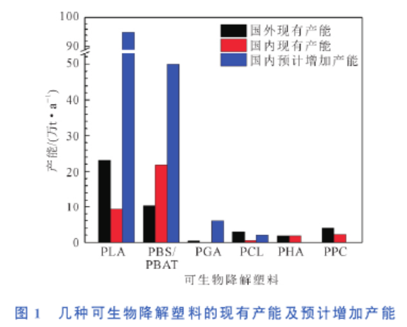 PLA、PBAT、PBS等可生物降解塑料的性能与应用比较