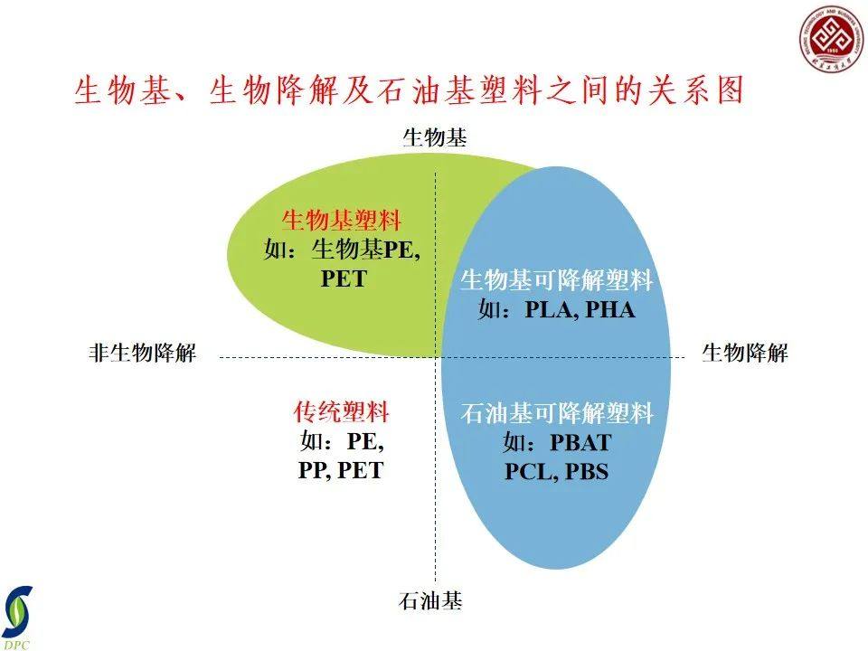 一文了解国内外生物降解塑料产业发展现状及其降解性能研究