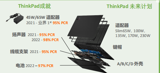 95%！ 联想ThinkPad率先导入95%PCR塑料